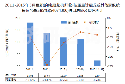 2011-2015年3月色織的純尼龍機(jī)織物(按重量計尼龍或其他聚酰胺長絲含量≥85%)(54074300)進(jìn)口總額及增速統(tǒng)計